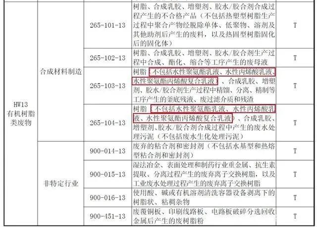 《国家危险废物名录(2021年版)》实施 水性涂料与水性树脂市场的绿色转型与合成材料助剂的新机遇